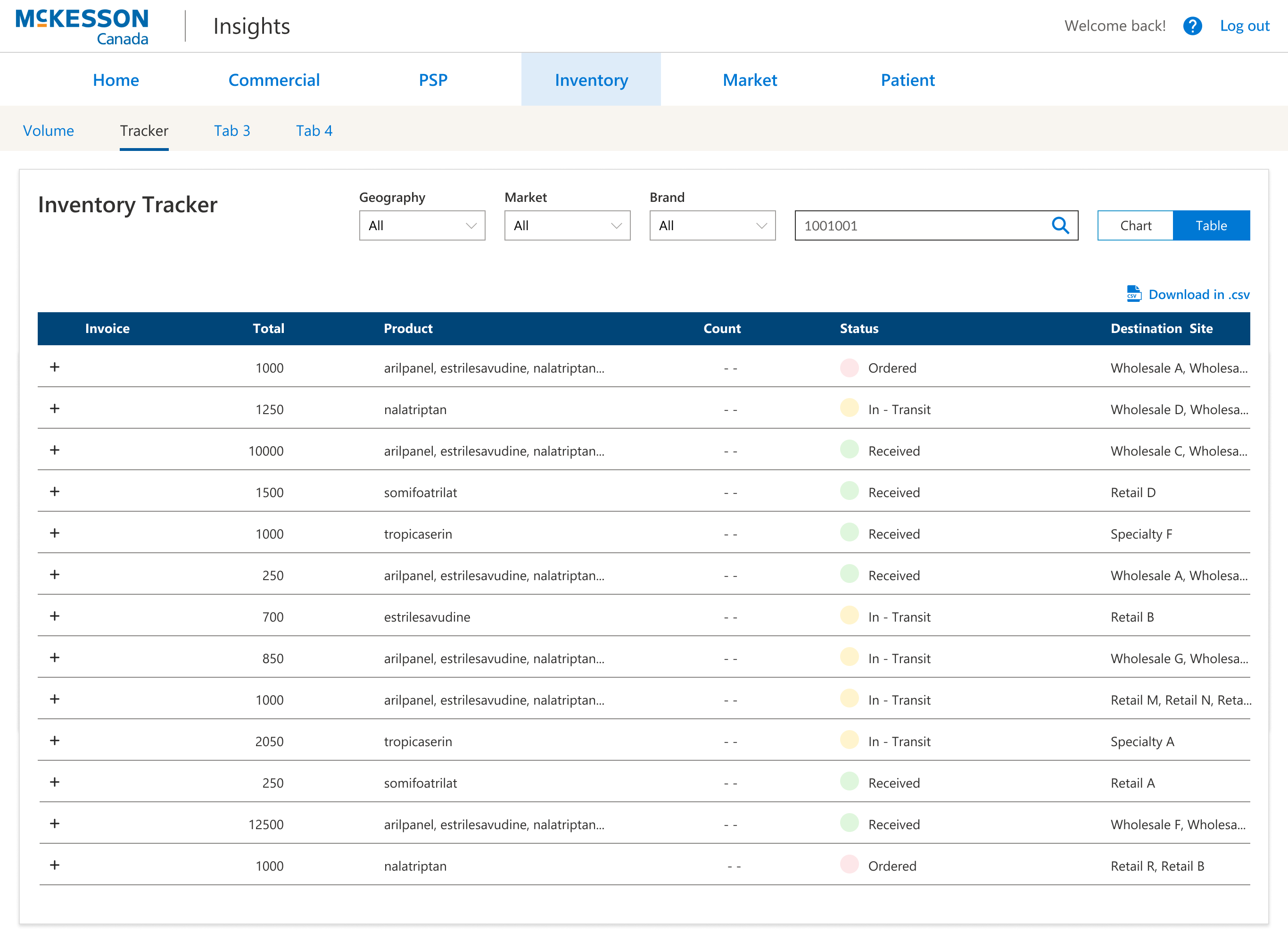 Inventory tracker showing a particular invoice that has been searched for, all the products on the invoice and portions that have been shipped, received or in transit, and all the destinations for each product.